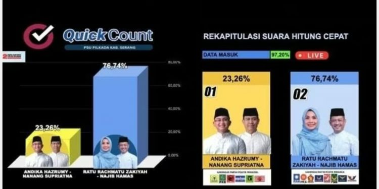Quick Count The Republic Institute: Ratu Rachmatu Zakiyah-Najib Hamas Unggul Telak di PSU Pilkada Kabupaten Serang