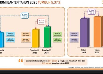 Indikator Sosial Ekonomi Banten Menguat: Kemiskinan Turun, Tenaga Kerja Terserap, Ekonomi Tumbuh